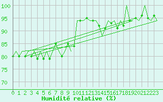 Courbe de l'humidit relative pour Vlieland