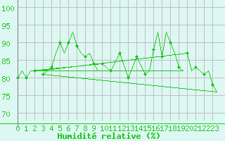 Courbe de l'humidit relative pour Vlissingen