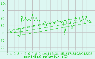 Courbe de l'humidit relative pour Platform Awg-1 Sea