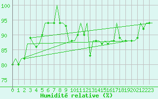 Courbe de l'humidit relative pour Rotterdam Airport Zestienhoven