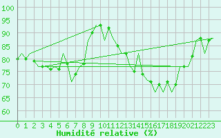 Courbe de l'humidit relative pour Beauvechain (Be)