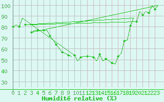 Courbe de l'humidit relative pour Menorca / Mahon