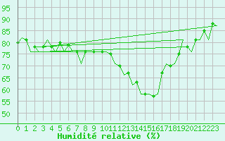 Courbe de l'humidit relative pour Wattisham