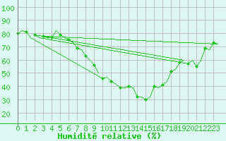 Courbe de l'humidit relative pour Leipzig-Schkeuditz