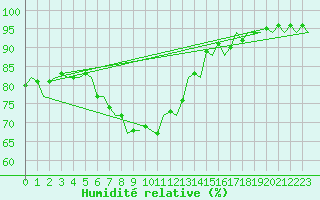 Courbe de l'humidit relative pour Dublin (Ir)