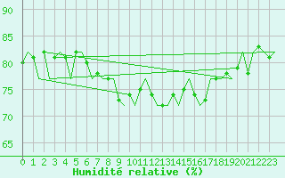 Courbe de l'humidit relative pour Molde / Aro