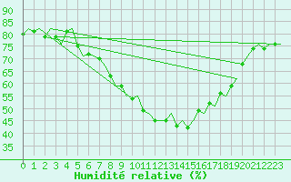 Courbe de l'humidit relative pour Rotterdam Airport Zestienhoven