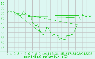 Courbe de l'humidit relative pour Maastricht / Zuid Limburg (PB)