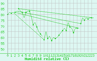 Courbe de l'humidit relative pour Pamplona (Esp)