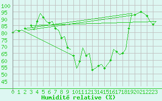 Courbe de l'humidit relative pour Gerona (Esp)