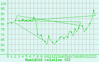 Courbe de l'humidit relative pour Vlissingen