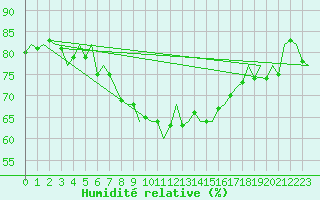Courbe de l'humidit relative pour Oostende (Be)