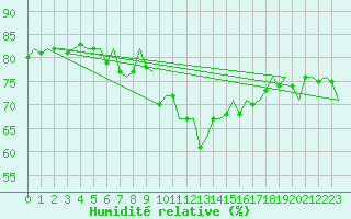 Courbe de l'humidit relative pour Molde / Aro