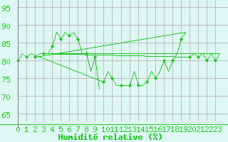 Courbe de l'humidit relative pour Gluecksburg / Meierwik