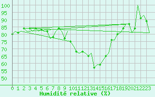 Courbe de l'humidit relative pour Reus (Esp)