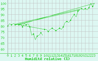 Courbe de l'humidit relative pour Fassberg