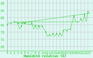 Courbe de l'humidit relative pour Valley