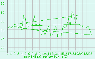 Courbe de l'humidit relative pour Dublin (Ir)