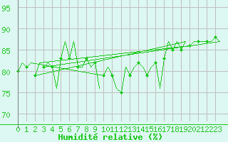 Courbe de l'humidit relative pour Platform K14-fa-1c Sea