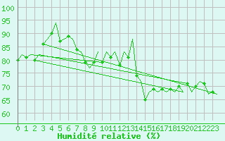 Courbe de l'humidit relative pour Platform Awg-1 Sea