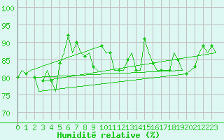 Courbe de l'humidit relative pour Bueckeburg