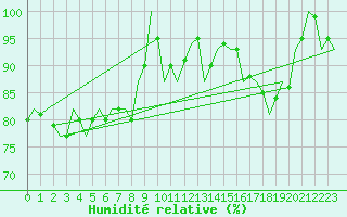 Courbe de l'humidit relative pour Pisa / S. Giusto