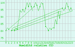Courbe de l'humidit relative pour Woensdrecht
