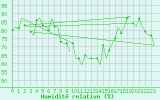 Courbe de l'humidit relative pour Haugesund / Karmoy