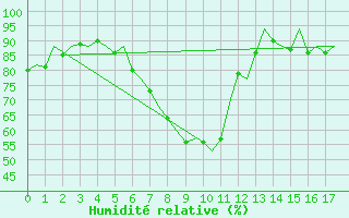 Courbe de l'humidit relative pour Leipzig-Schkeuditz