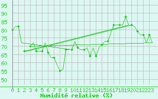 Courbe de l'humidit relative pour Gnes (It)