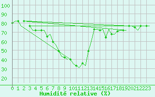 Courbe de l'humidit relative pour Gnes (It)