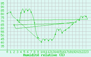 Courbe de l'humidit relative pour Bilbao (Esp)