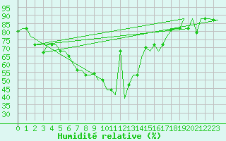 Courbe de l'humidit relative pour Varna