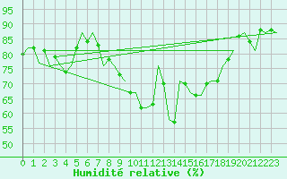 Courbe de l'humidit relative pour Bueckeburg