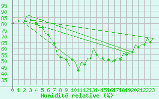 Courbe de l'humidit relative pour Berlin-Schoenefeld