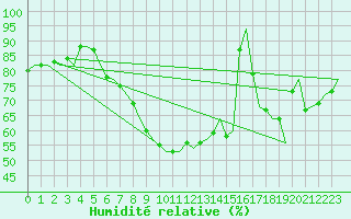 Courbe de l'humidit relative pour Eindhoven (PB)