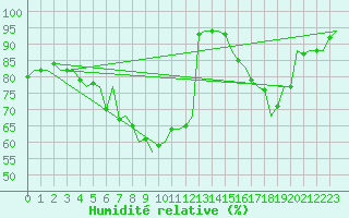 Courbe de l'humidit relative pour Bremen