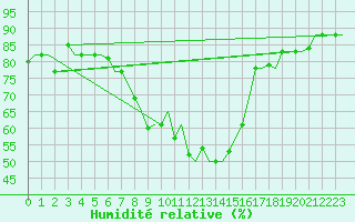 Courbe de l'humidit relative pour Napoli / Capodichino
