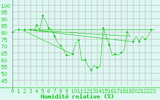 Courbe de l'humidit relative pour Dublin (Ir)