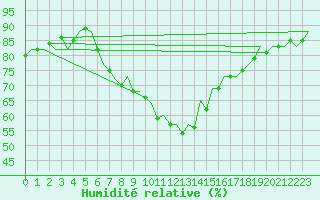 Courbe de l'humidit relative pour Vitoria