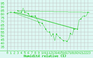 Courbe de l'humidit relative pour Milan (It)