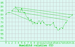 Courbe de l'humidit relative pour Noervenich