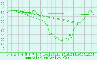 Courbe de l'humidit relative pour Maastricht / Zuid Limburg (PB)