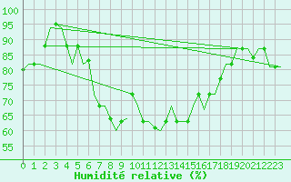 Courbe de l'humidit relative pour Adana / Incirlik