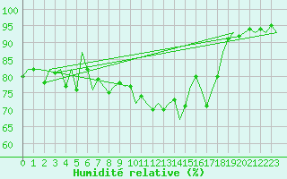 Courbe de l'humidit relative pour Tiree