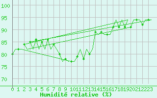 Courbe de l'humidit relative pour Platform Awg-1 Sea