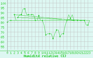 Courbe de l'humidit relative pour Djerba Mellita