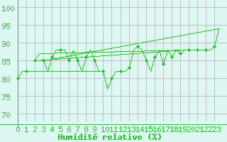 Courbe de l'humidit relative pour Platform J6-a Sea