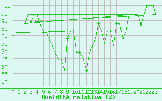 Courbe de l'humidit relative pour Vilnius