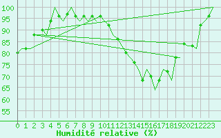Courbe de l'humidit relative pour Gilze-Rijen